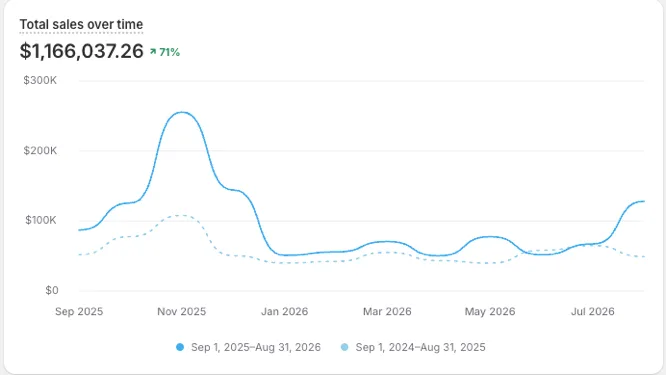 Design Decor Knoxville's Shopify Analytics panel, Total sales over time: $1,166,037.26, up 71 percent, Sep 2025 to Aug 2026.