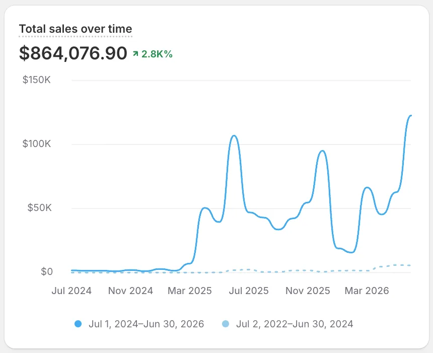 Hold Fast Pro Shopify Analytics: $864,076.90 total, up 2.8K%. Flat near zero until early 2025, then repeated $100K months.