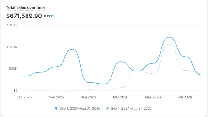 Hold Fast Pro's Shopify Analytics panel, Total sales over time: $671,589.90, up 121 percent, Sep 2025 to Aug 2026.