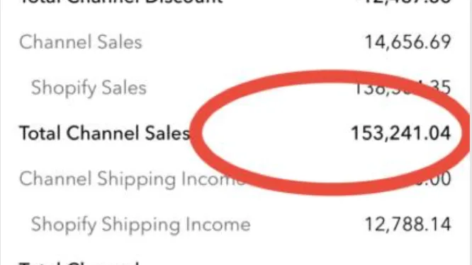 HydroLid's Shopify sales report, Total Channel Sales of 153,241.04 circled in red.