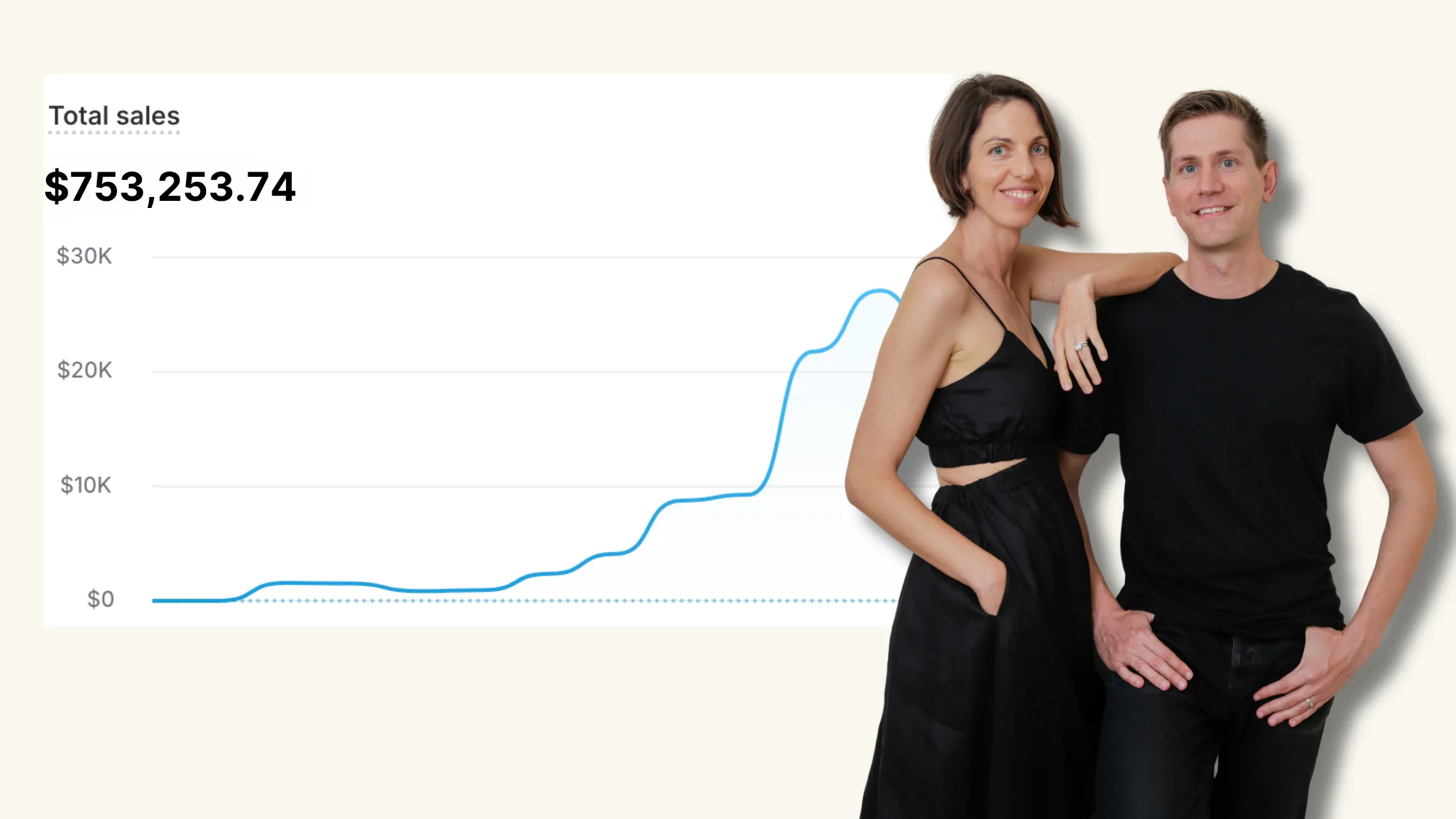Silvia and Kristen Myers beside a client's Shopify sales chart: flat near zero, then climbing past $20K a month.